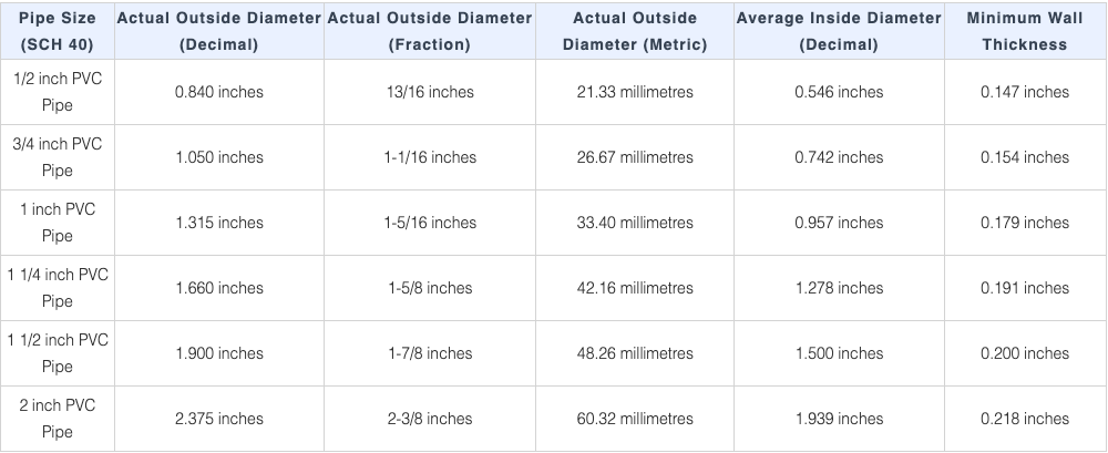 Properly Identifying PVC Pipe Sizes – Help Center